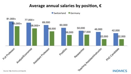 Germany vs. Switzerland: Salaries of Economists & Professors in Comparison