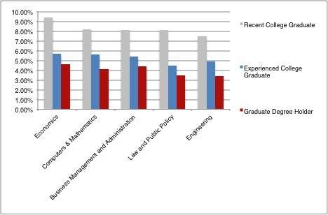 
          Unemployment & Salaries: Your Major Matters
  