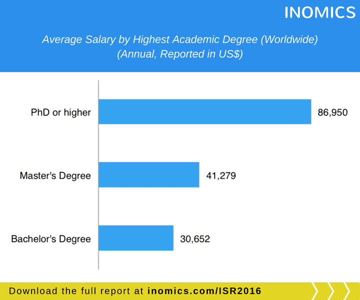 
           Will Obtaining a PhD in Economics Guarantee a Higher Salary in the Future?
  