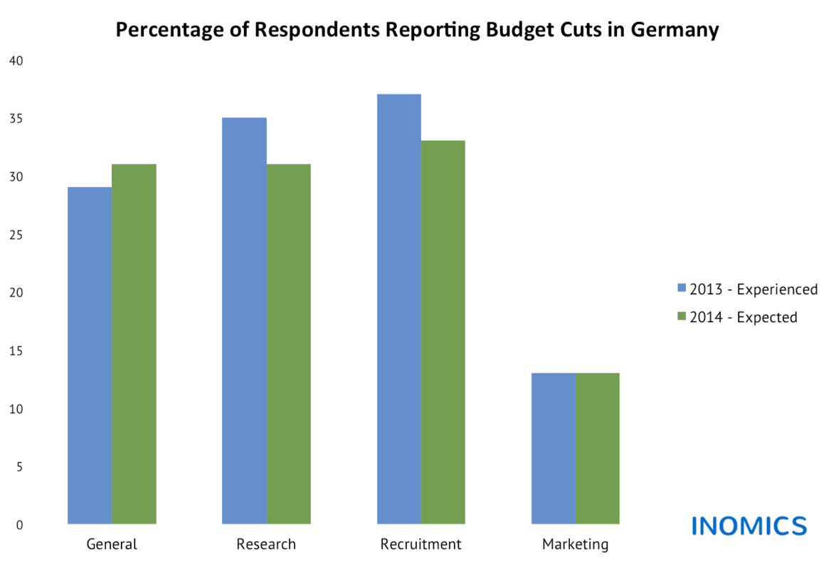 
          Budget Cuts in Germany: Experienced and Expected Changes in Academic Institutions
  