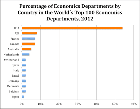 
          Ranking Economics Departments: Number of Top Institutions by Country
  