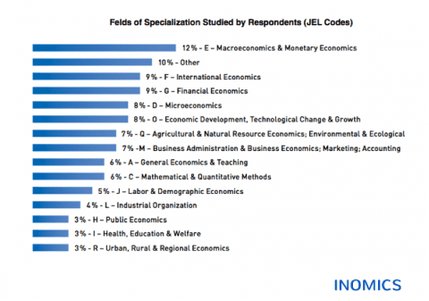 
          Popular Fields in Economics – Which Conference Topics are Most Relevant?
  