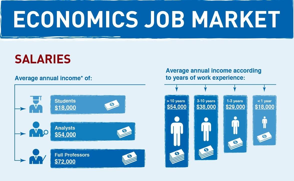 
          Infographic: Economics Job Market 2012
  