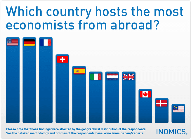 
          In Which Countries Do Economists Work?
  