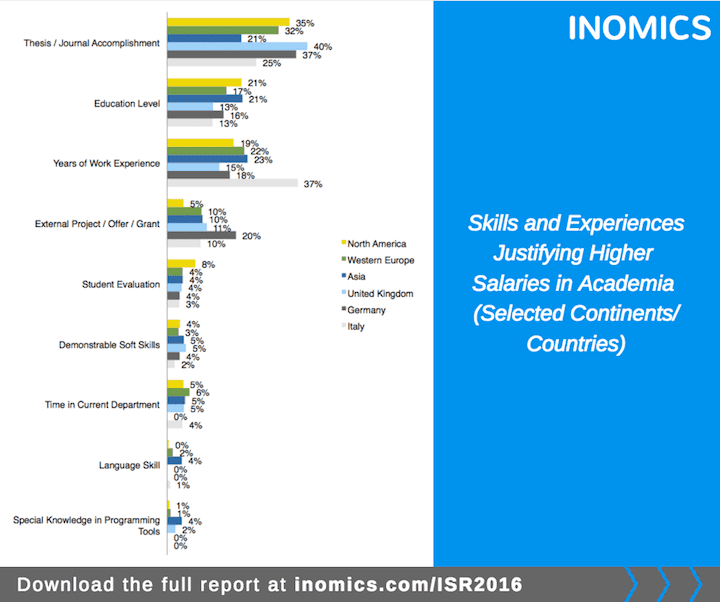 
          Professors Think That Academic Publications Are Much More Relevant For Their Employability Than Their Teaching Skills 
  