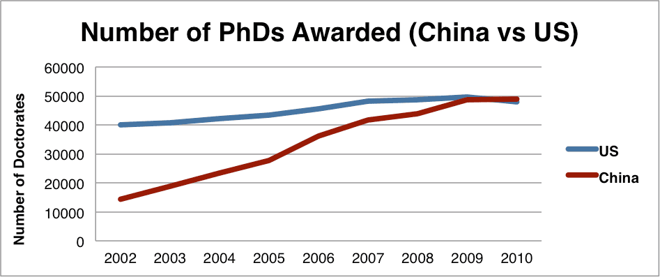 
          Chinese PhDs vs US PhDs
  