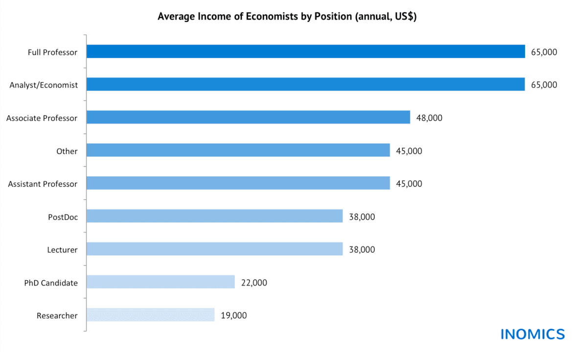 
          Salaries of Spanish Economists in the Crisis
  