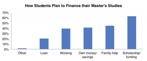 
          Scholarship Options Boost Student Interest in Your Master’s Programs
  