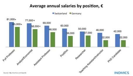 
          Germany vs. Switzerland: Salaries of Economists & Professors in Comparison
  