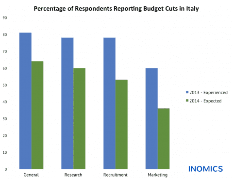 
          Budget Cuts in Italy: Experienced and Expected Changes in Academic Institutions
  