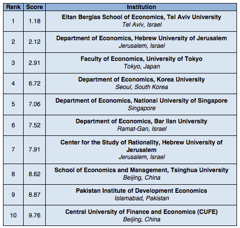 
          Rankings: Top 10 Economics Institutions in Asia  
  