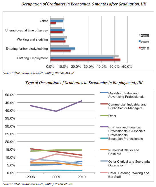 
          Graduates in Economics: Statistics (UK example)
  