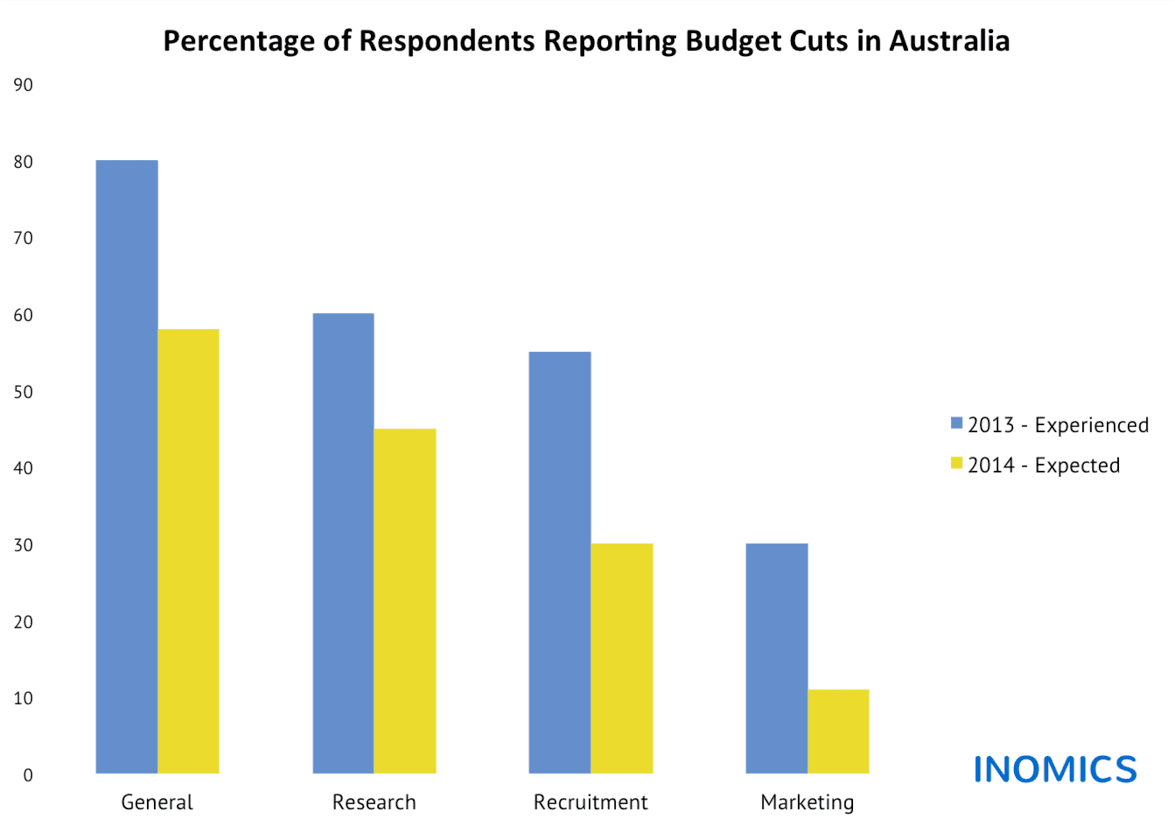 
          Budget Cuts in Australia: Experienced and Expected Changes in Academic Institutions
  
