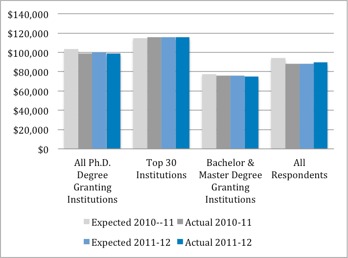 Salarios de Doctores en Economía (EE.UU)