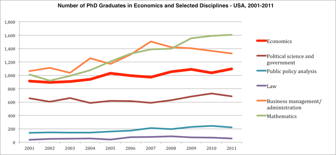 
          PhD Graduates: Disciplines and Numbers
  