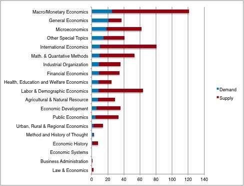 
          Supply and Demand for New Ph.D.s in Economics
  