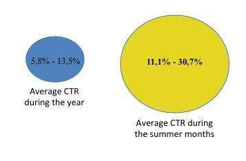 
          Jobs Posted Over the Summer Get 3x More Applicants
  