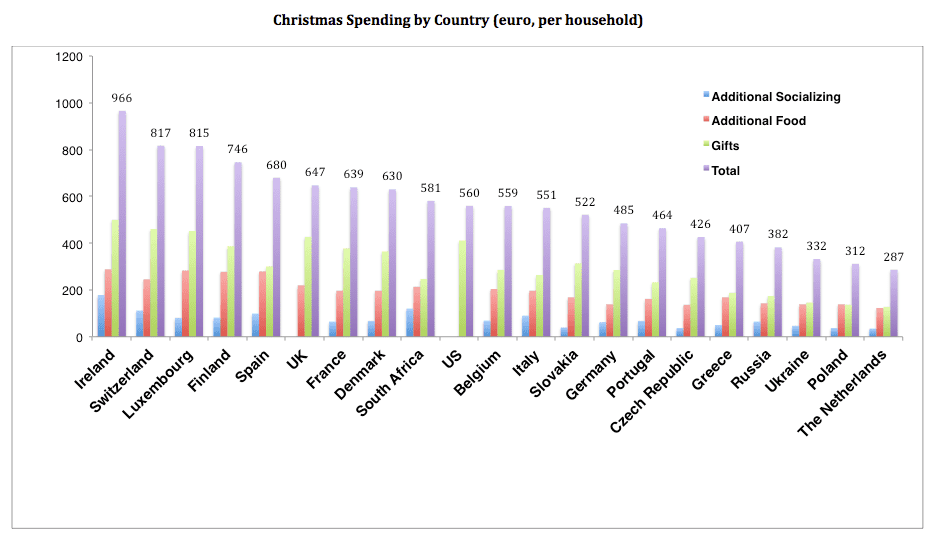 
          Christmas Economics: Which Countries Spend the Most and on What?
  
