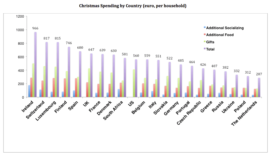 Christmas Economics Which Countries Spend the Most and on What? INOMICS