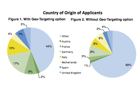 
          How to target your announcements: Case-Study from Belgium
  