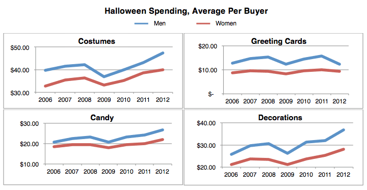 
          Halloween Economics: Who Spends Money on What?
  