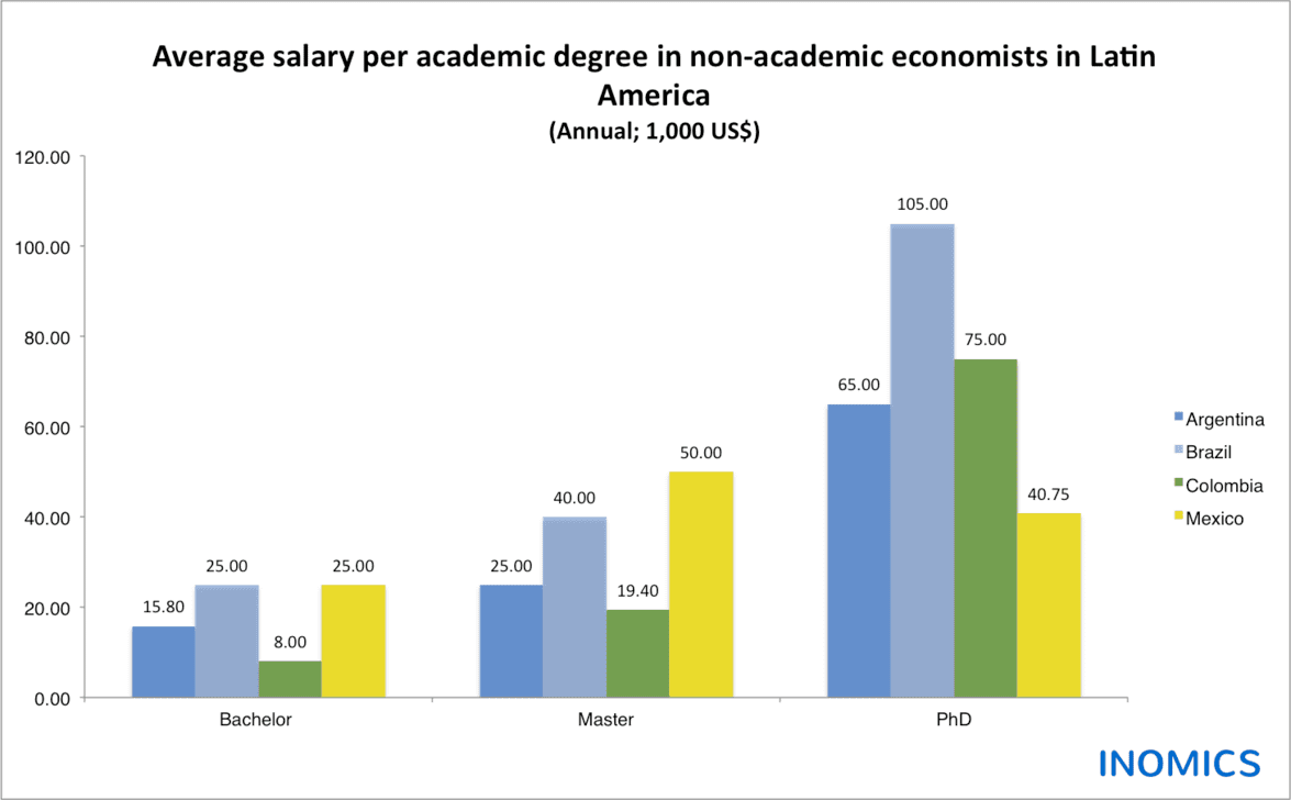 
          Salaries of Economists in Latin America: Where Do Economists Earn the Most?
  