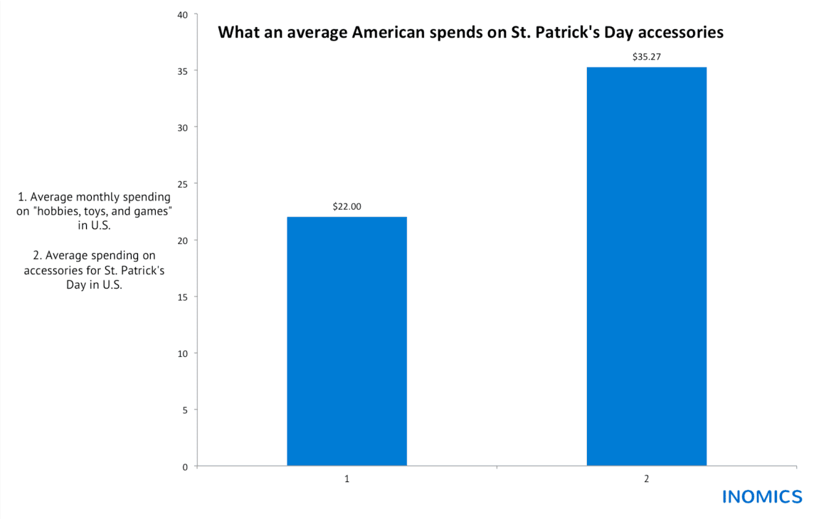 
          The Economics of St. Patrick’s Day
  