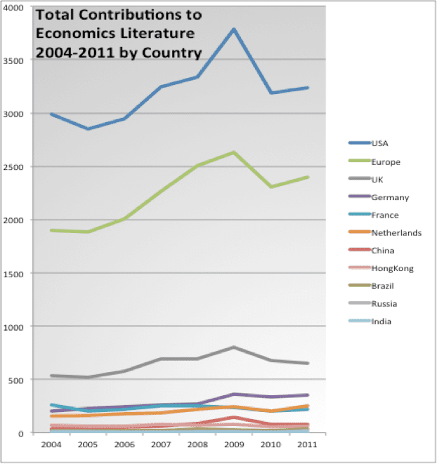 
          Growth of Econ Research in China
  