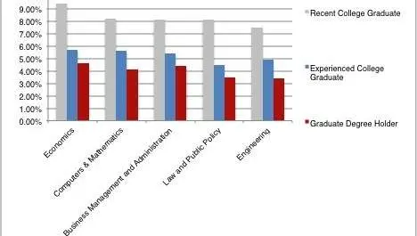 Unemployment & Salaries: Your Major Matters