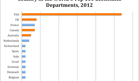 Ranking Economics Departments: Number of Top Institutions by Country