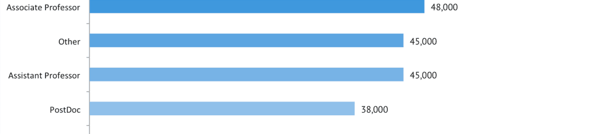 Salaries of Spanish Economists in the Crisis