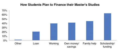 Scholarship Options Boost Student Interest in Your Master’s Programs