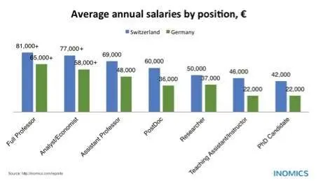 Germany vs. Switzerland: Salaries of Economists & Professors in Comparison
