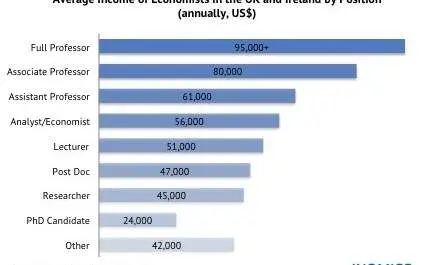 Academic Salaries in the UK and Ireland