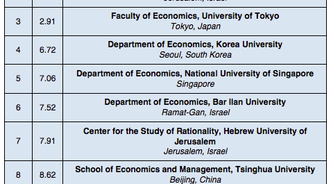 Rankings: Top 10 Economics Institutions in Asia
