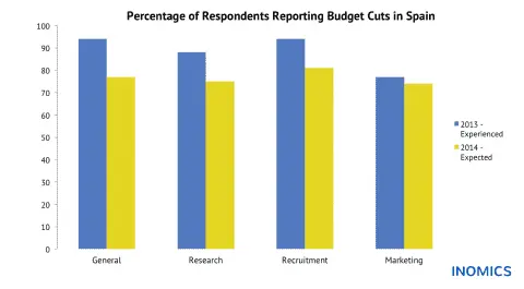 Budget Cuts in Spain: Experienced and Expected Changes in Academic Institutions