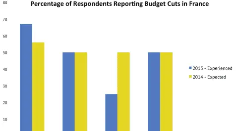 Budget Cuts in France: Experienced and Expected Changes in Academic Institutions