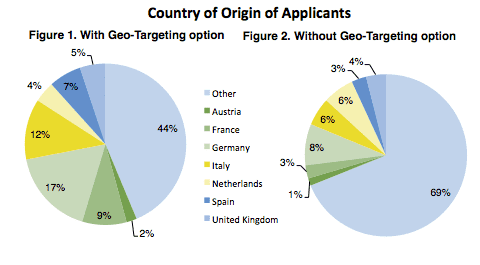 How to target your announcements: Case-Study from Belgium