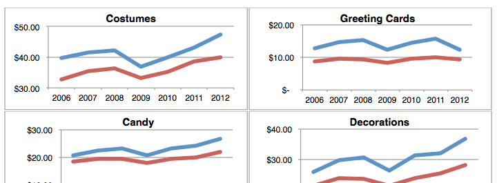 Halloween Economics: Who Spends Money on What?