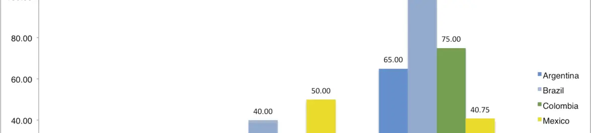 Salaries of Economists in Latin America: Where Do Economists Earn the Most?