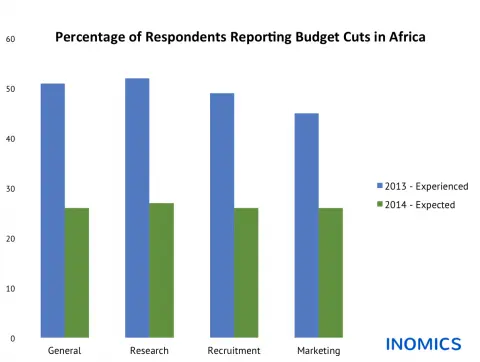 Budget Cuts in Africa: Experienced and Expected Changes in Academic Institutions
