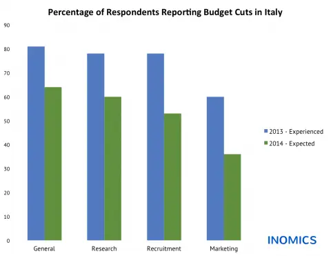 Budget Cuts in Italy: Experienced and Expected Changes in Academic Institutions