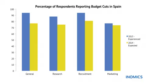 Budget Cuts in Spain: Experienced and Expected Changes in Academic Institutions