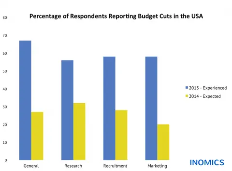 Budget Cuts in the USA: Experienced and Expected Changes in Academic Institutions