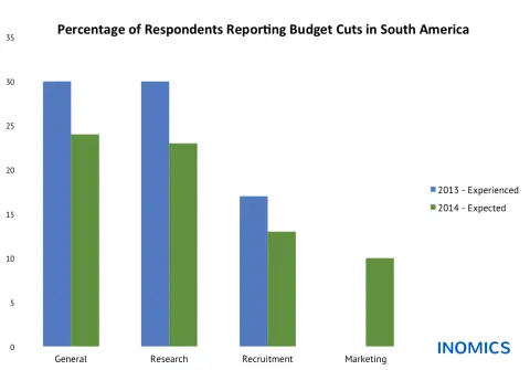 Budget Cuts in South America: Experienced and Expected Changes in Academic Institutions