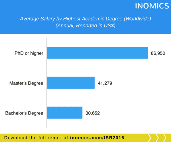 economics phd average salary