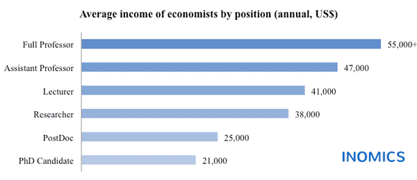 research assistant salary in italy