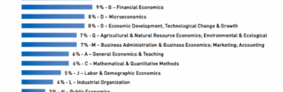 Popular Fields in Economics – Which Conference Topics are Most Relevant?