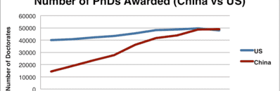 Chinese PhDs vs US PhDs