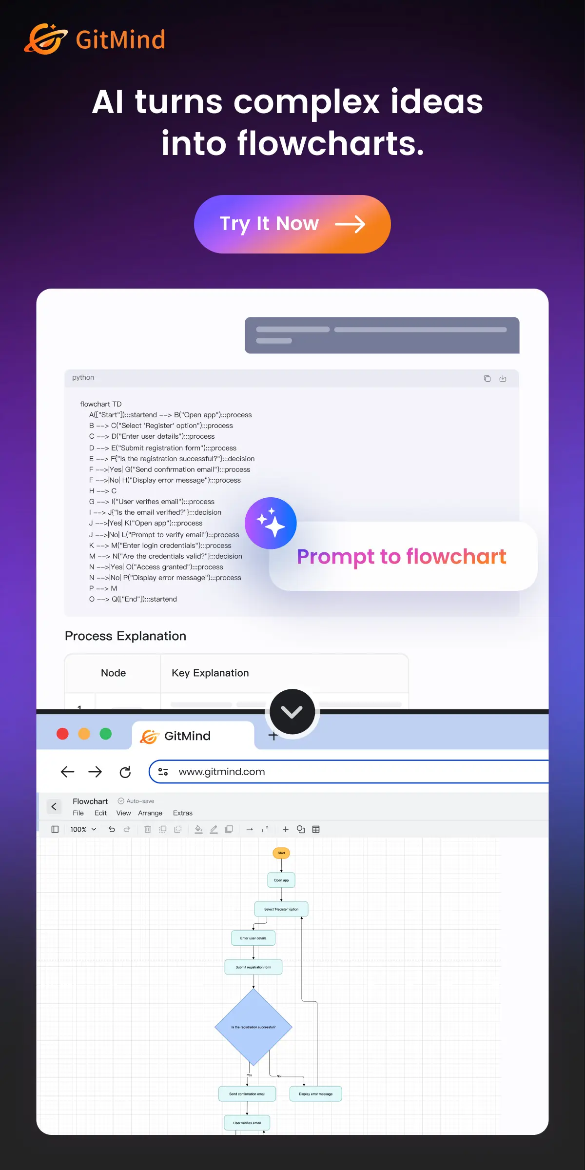 Gitmind - AI turns complete ideas into flowcharts